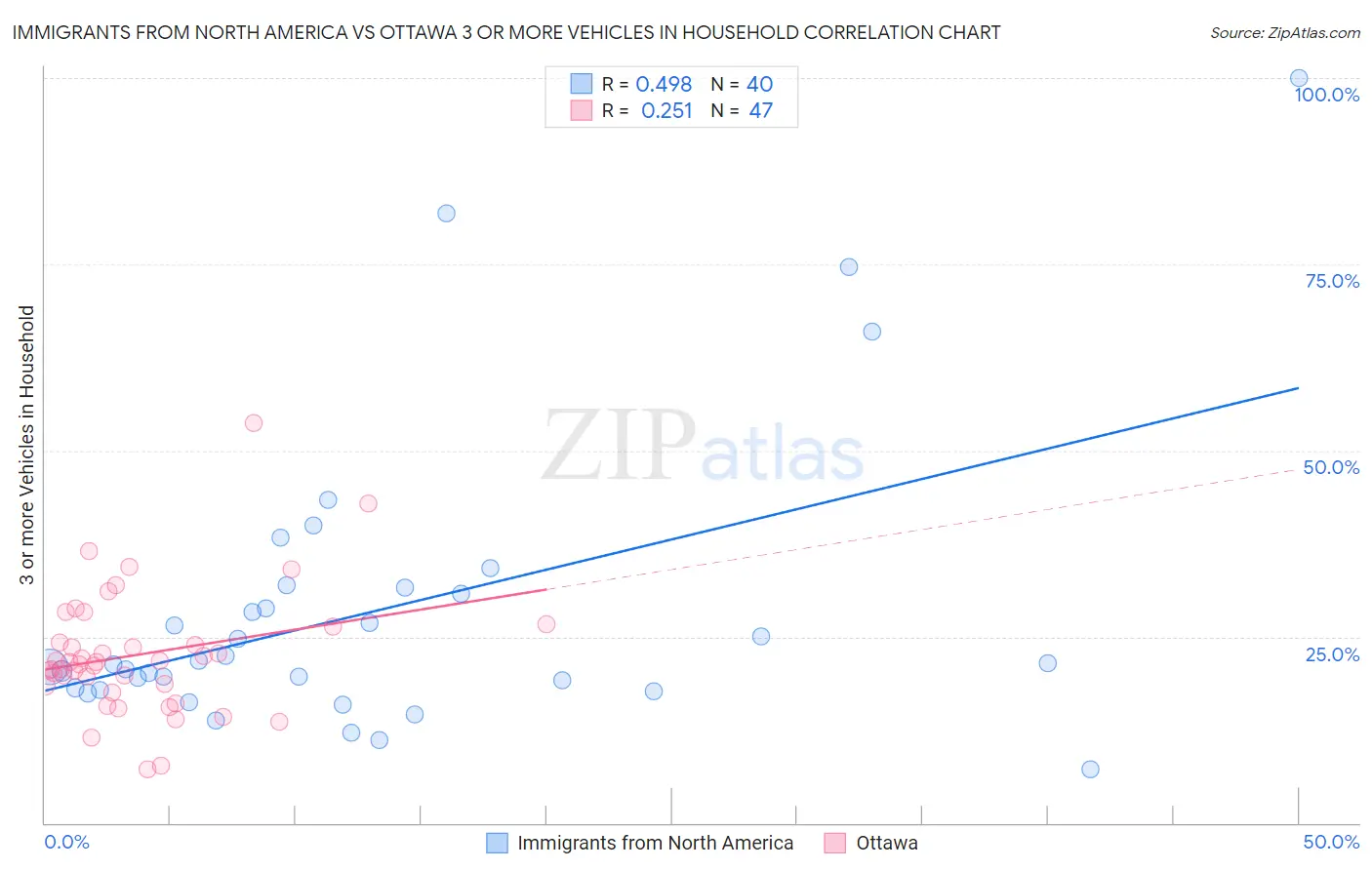 Immigrants from North America vs Ottawa 3 or more Vehicles in Household