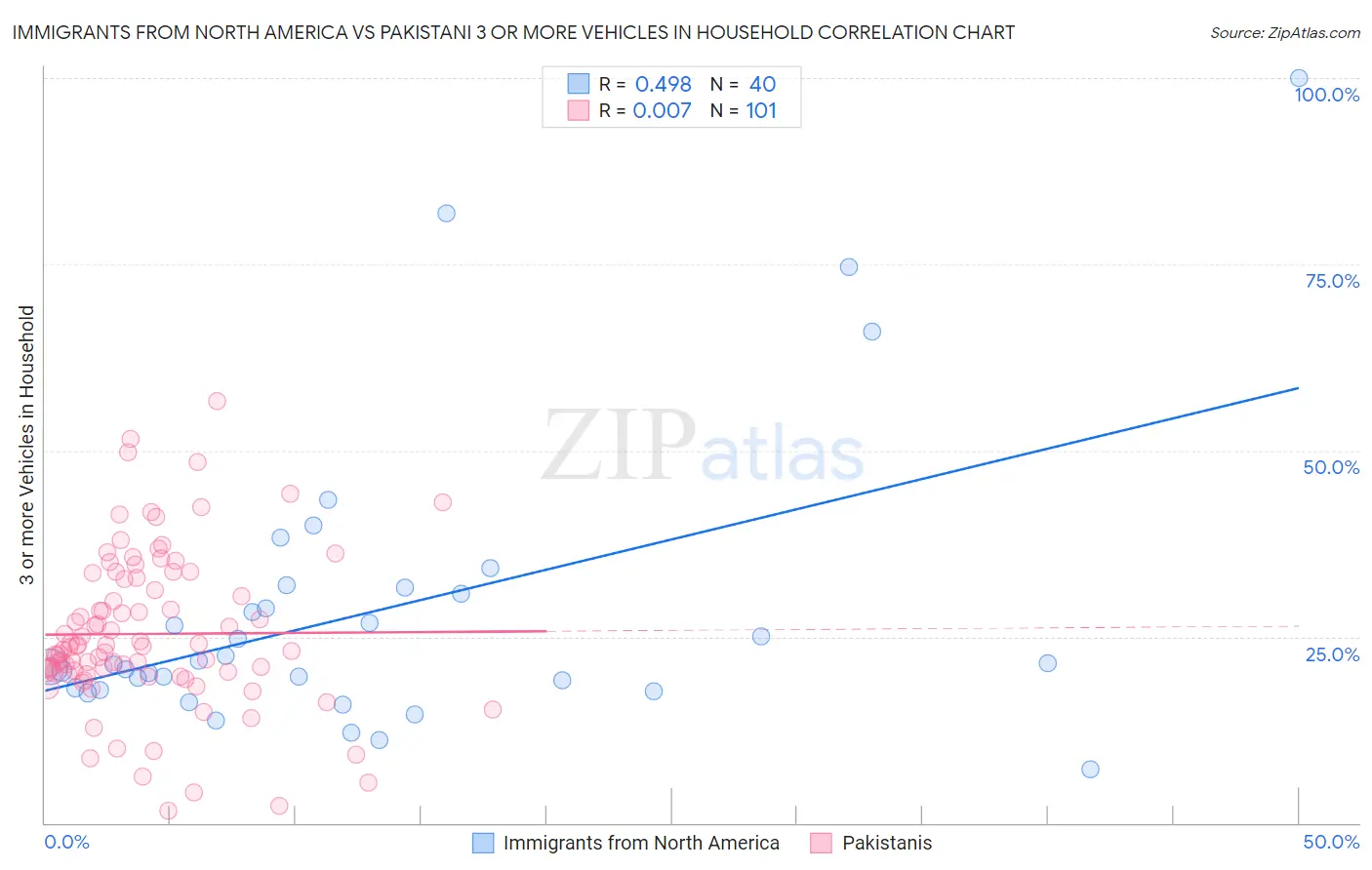 Immigrants from North America vs Pakistani 3 or more Vehicles in Household