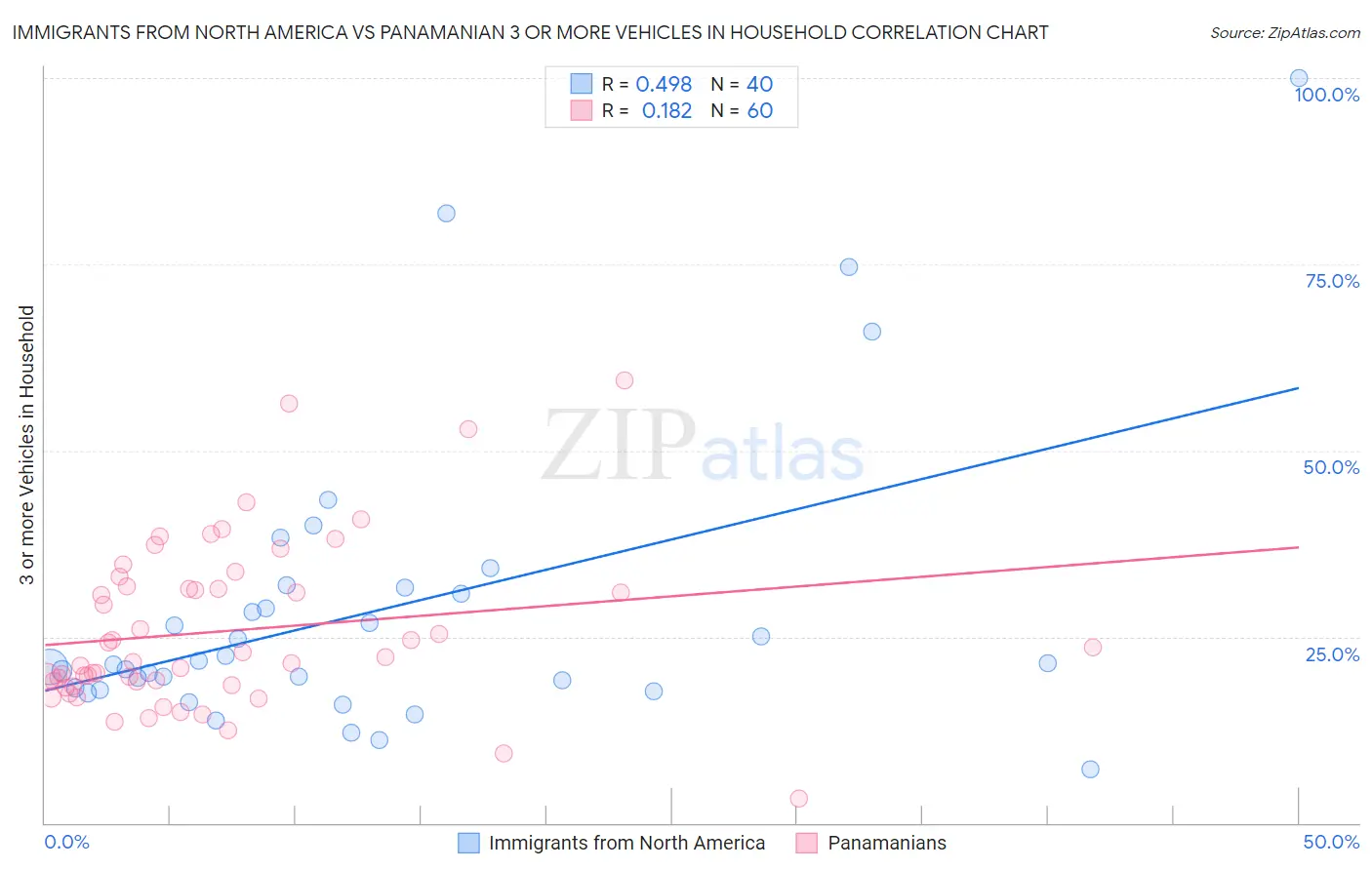Immigrants from North America vs Panamanian 3 or more Vehicles in Household
