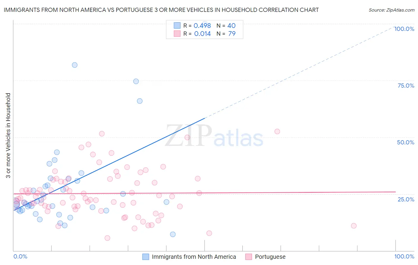 Immigrants from North America vs Portuguese 3 or more Vehicles in Household