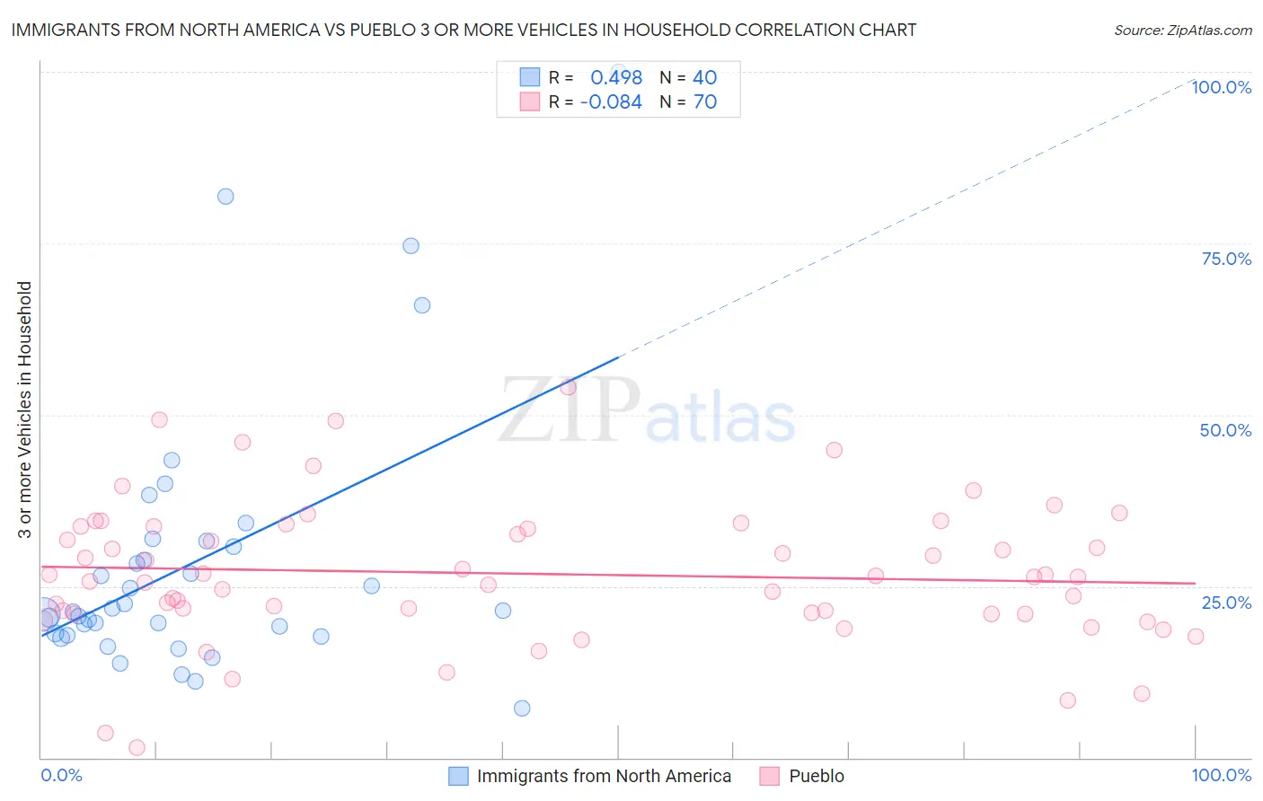 Immigrants from North America vs Pueblo 3 or more Vehicles in Household