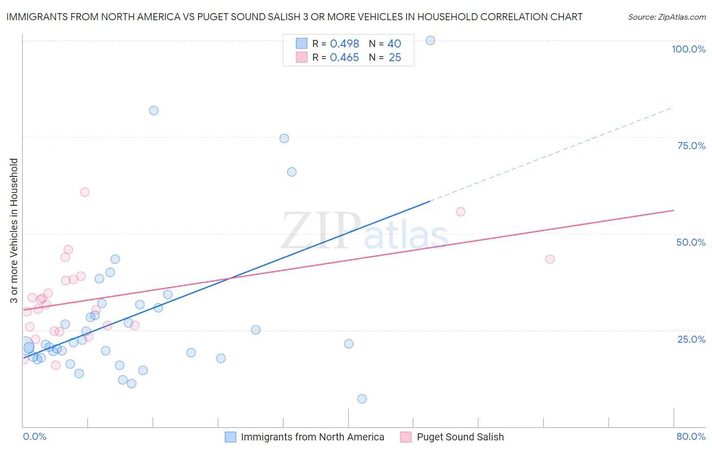 Immigrants from North America vs Puget Sound Salish 3 or more Vehicles in Household