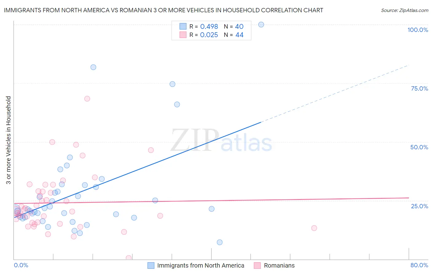 Immigrants from North America vs Romanian 3 or more Vehicles in Household