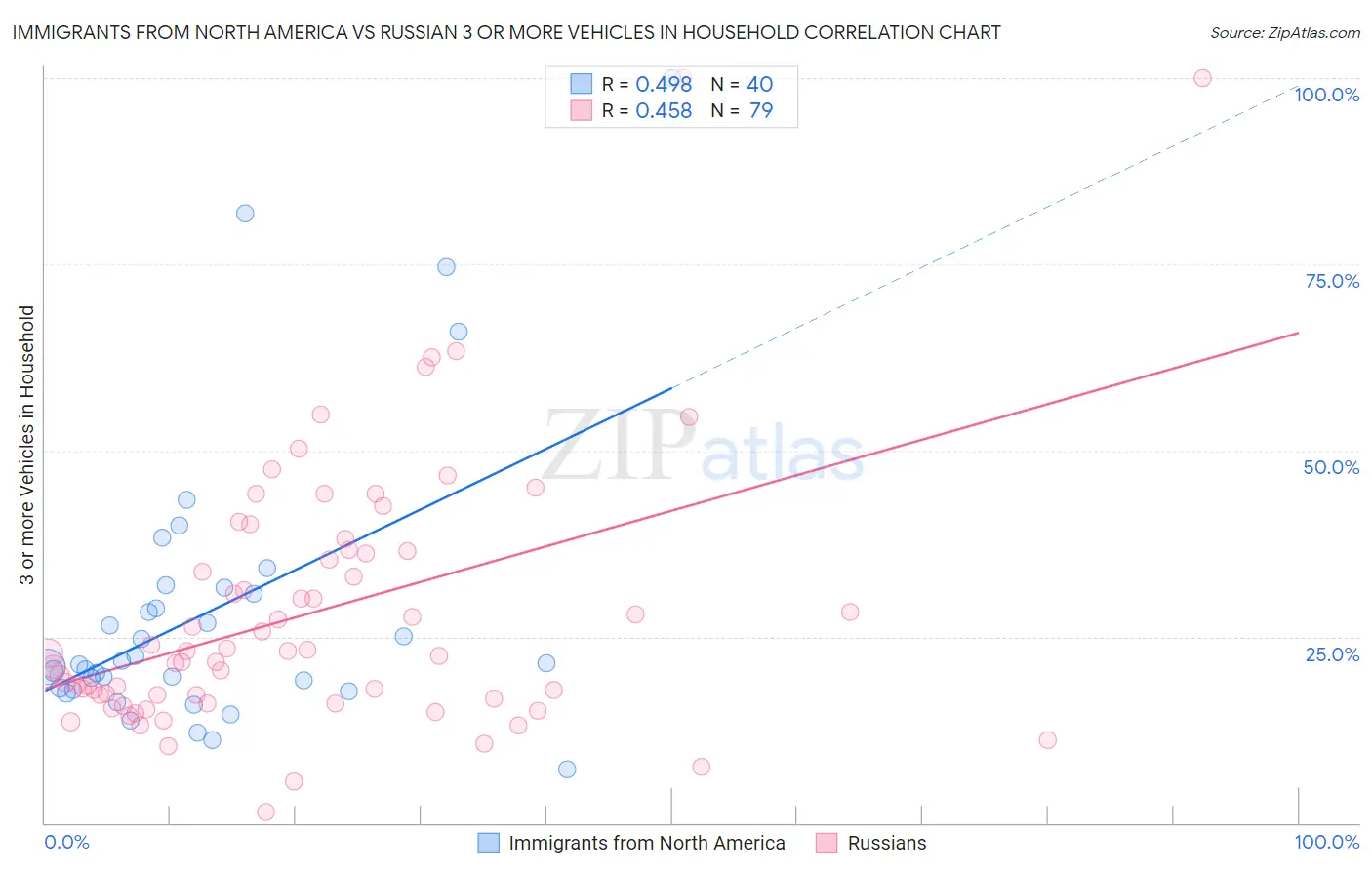Immigrants from North America vs Russian 3 or more Vehicles in Household