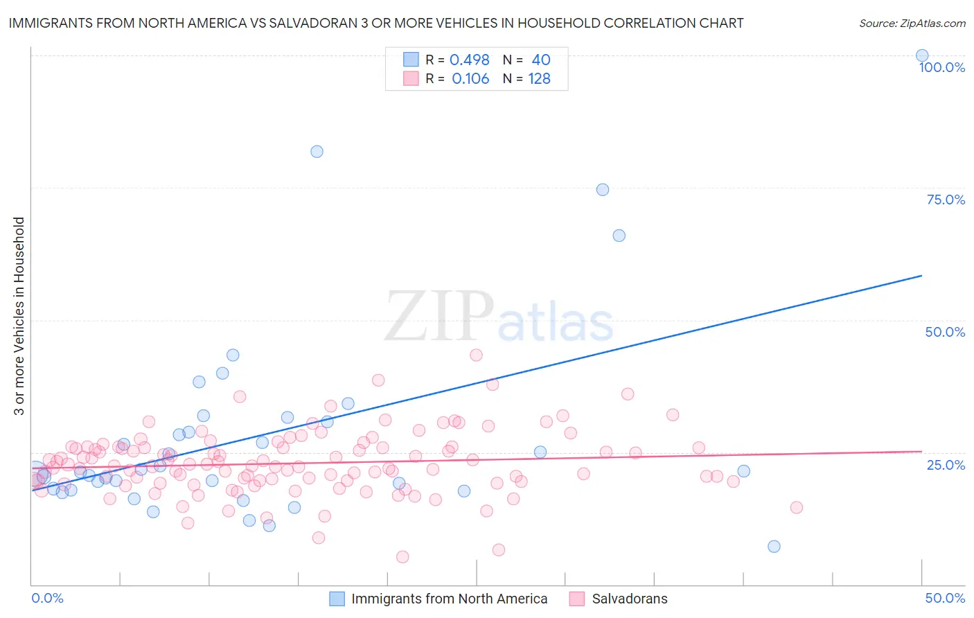 Immigrants from North America vs Salvadoran 3 or more Vehicles in Household
