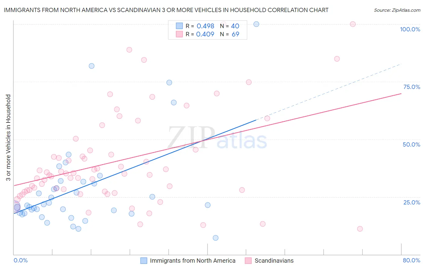 Immigrants from North America vs Scandinavian 3 or more Vehicles in Household