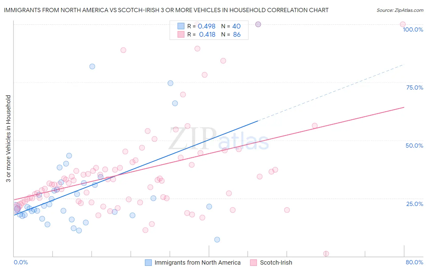 Immigrants from North America vs Scotch-Irish 3 or more Vehicles in Household