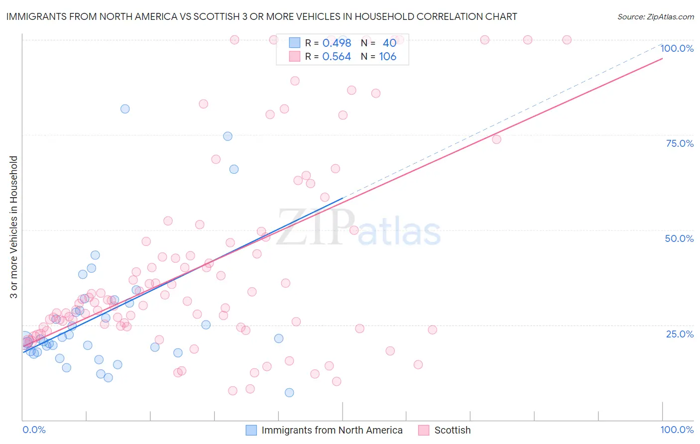 Immigrants from North America vs Scottish 3 or more Vehicles in Household