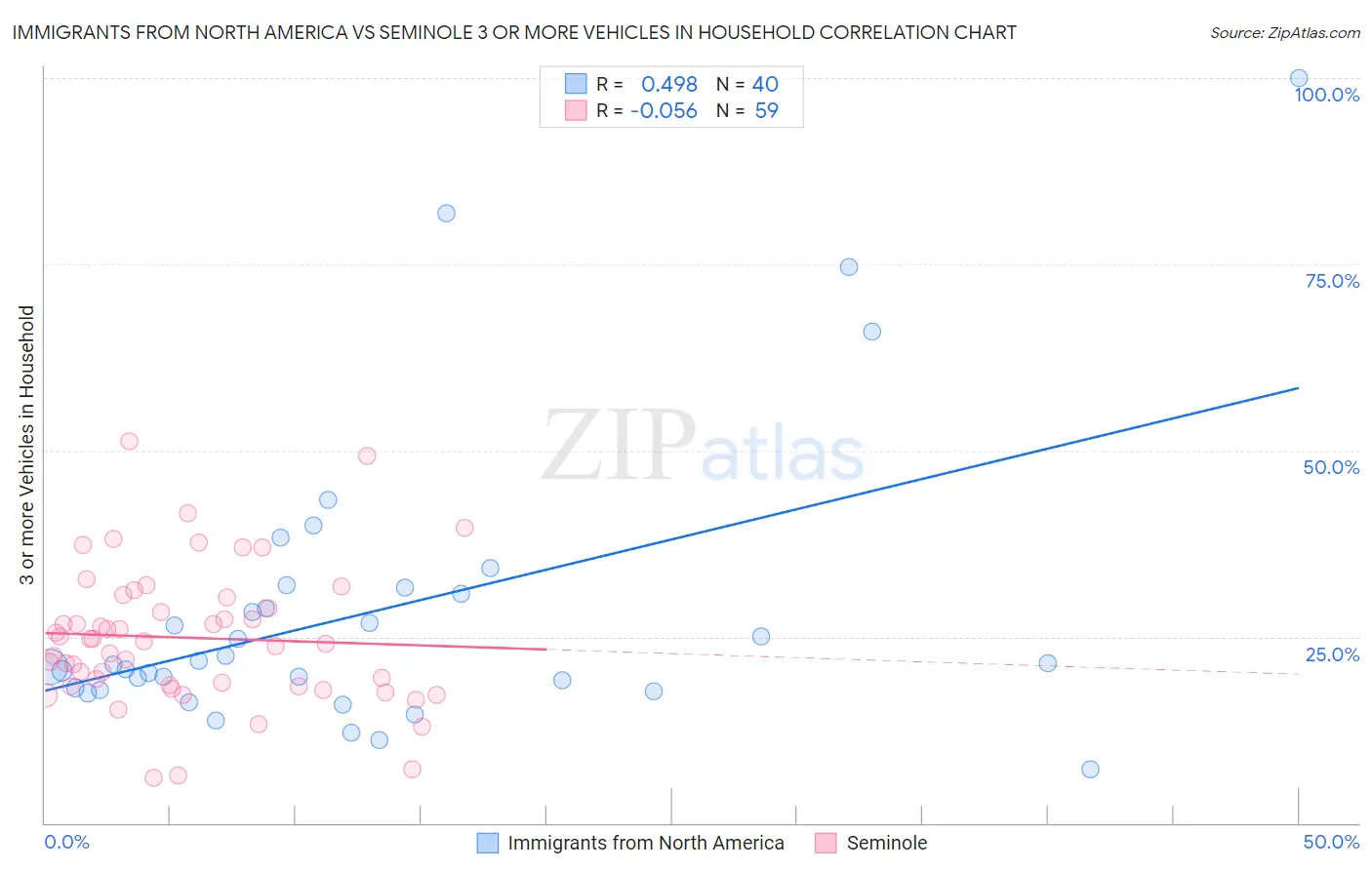 Immigrants from North America vs Seminole 3 or more Vehicles in Household