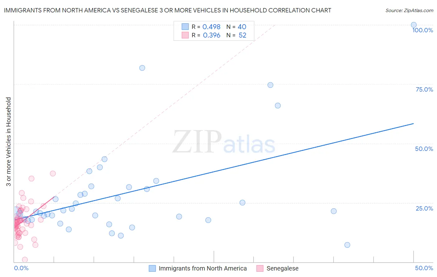 Immigrants from North America vs Senegalese 3 or more Vehicles in Household
