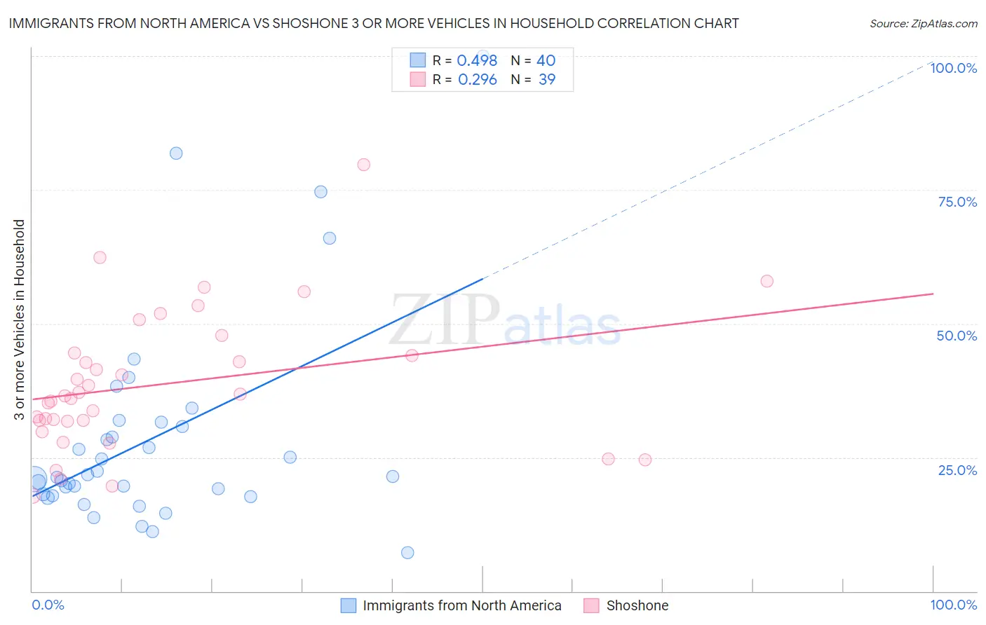 Immigrants from North America vs Shoshone 3 or more Vehicles in Household