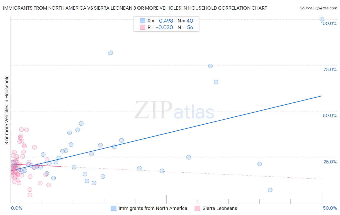 Immigrants from North America vs Sierra Leonean 3 or more Vehicles in Household