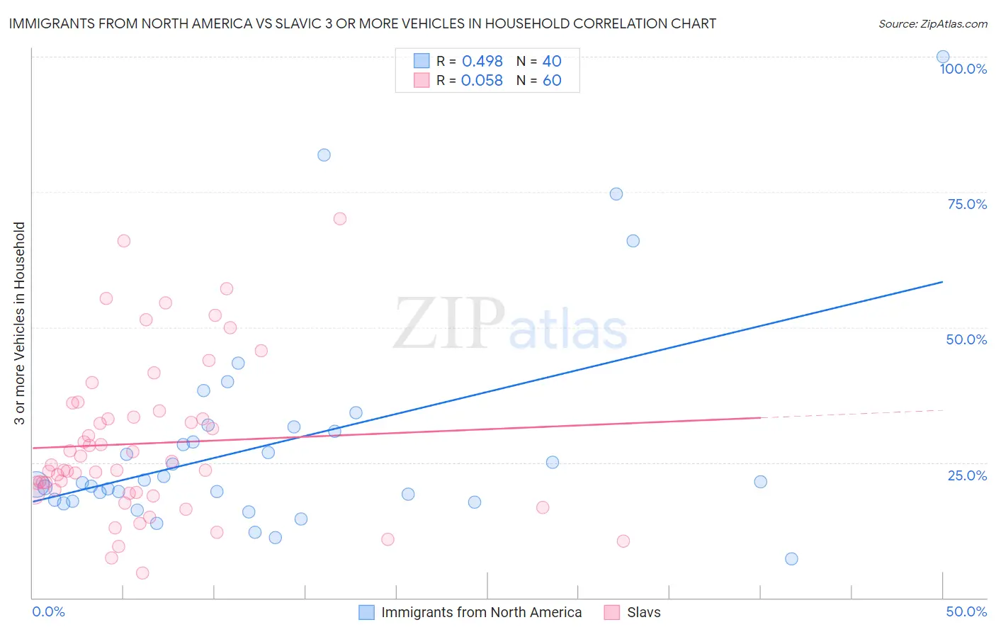 Immigrants from North America vs Slavic 3 or more Vehicles in Household