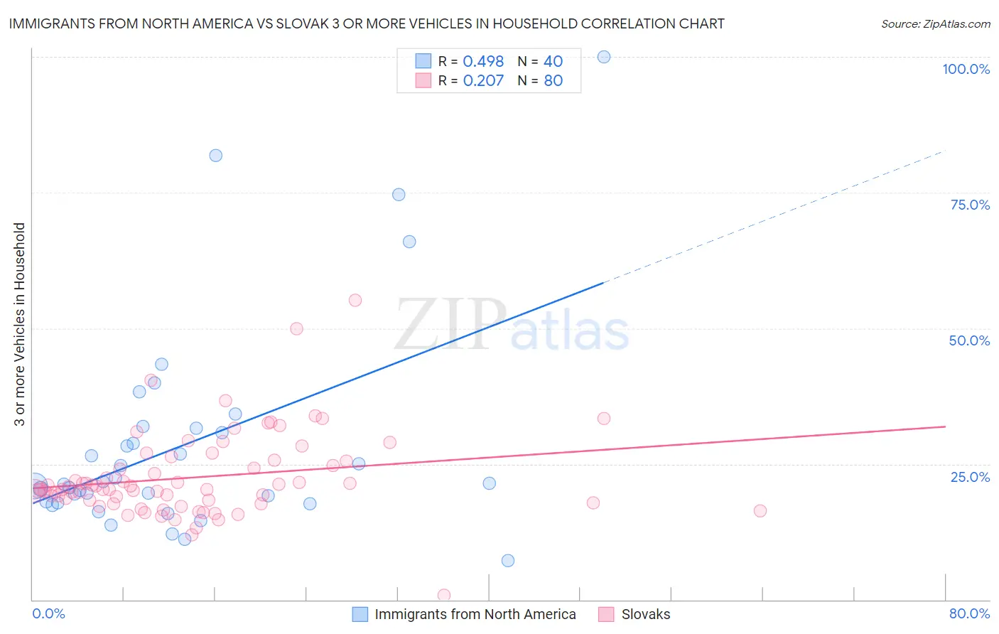 Immigrants from North America vs Slovak 3 or more Vehicles in Household