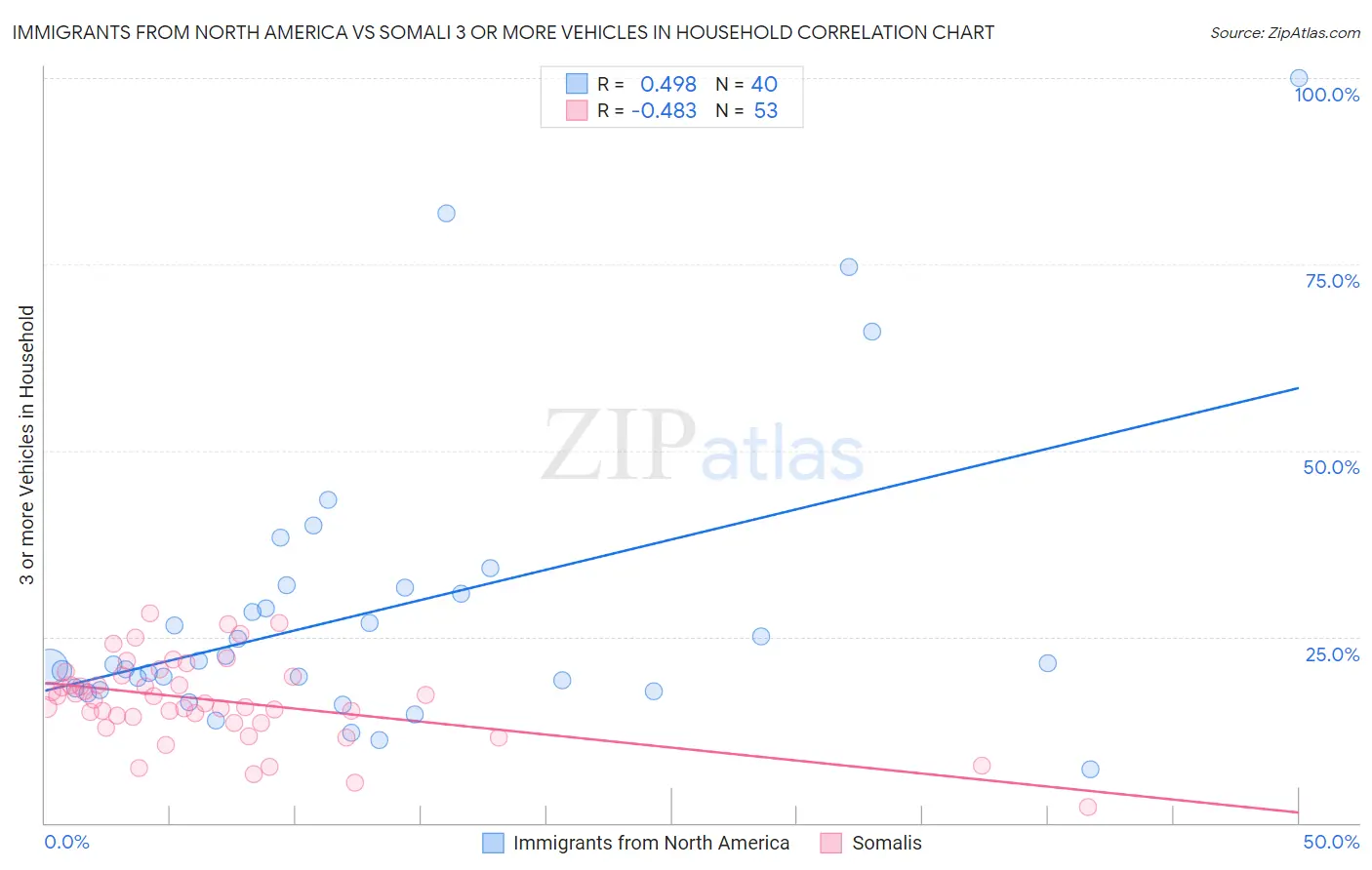 Immigrants from North America vs Somali 3 or more Vehicles in Household