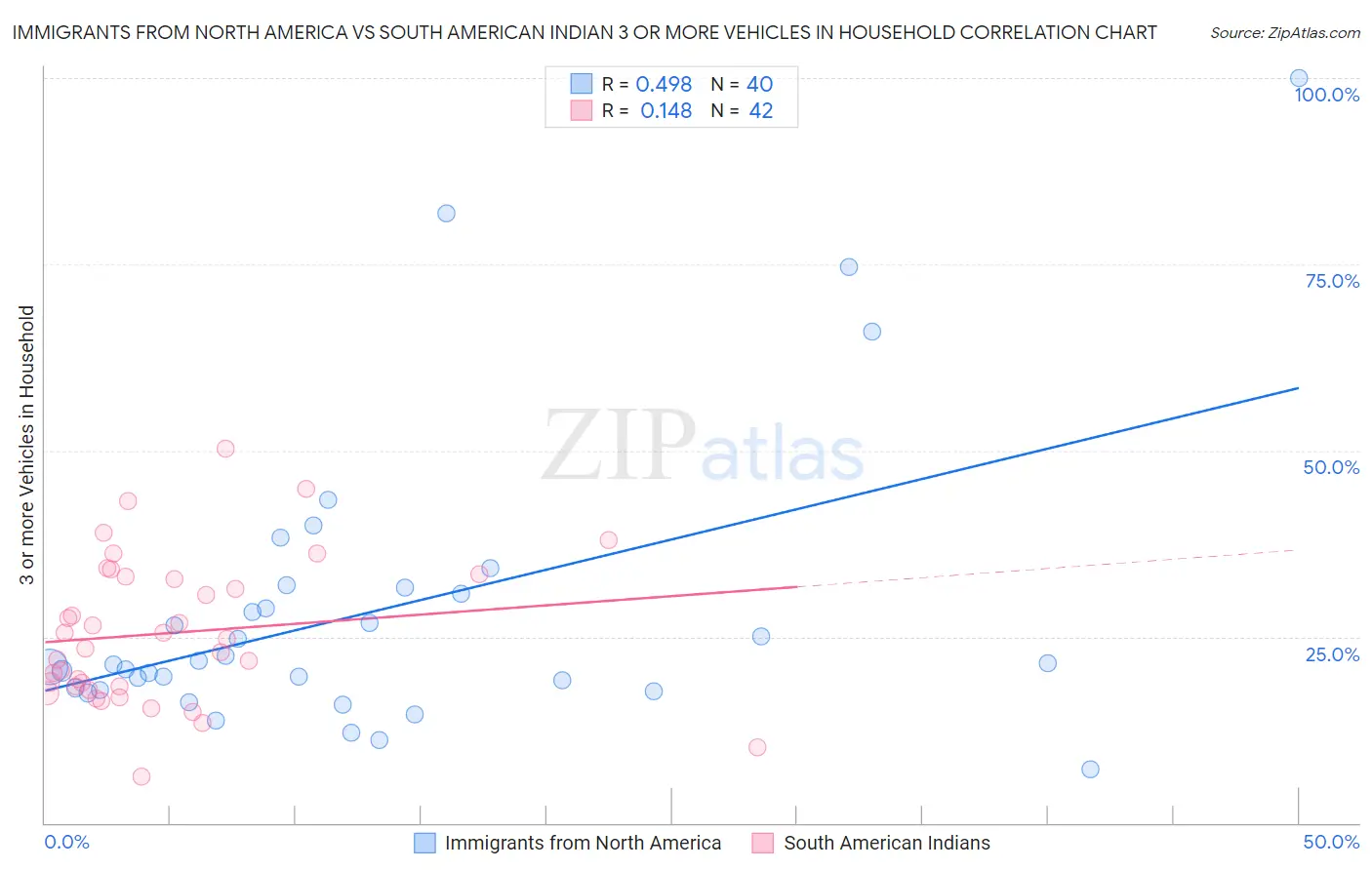 Immigrants from North America vs South American Indian 3 or more Vehicles in Household
