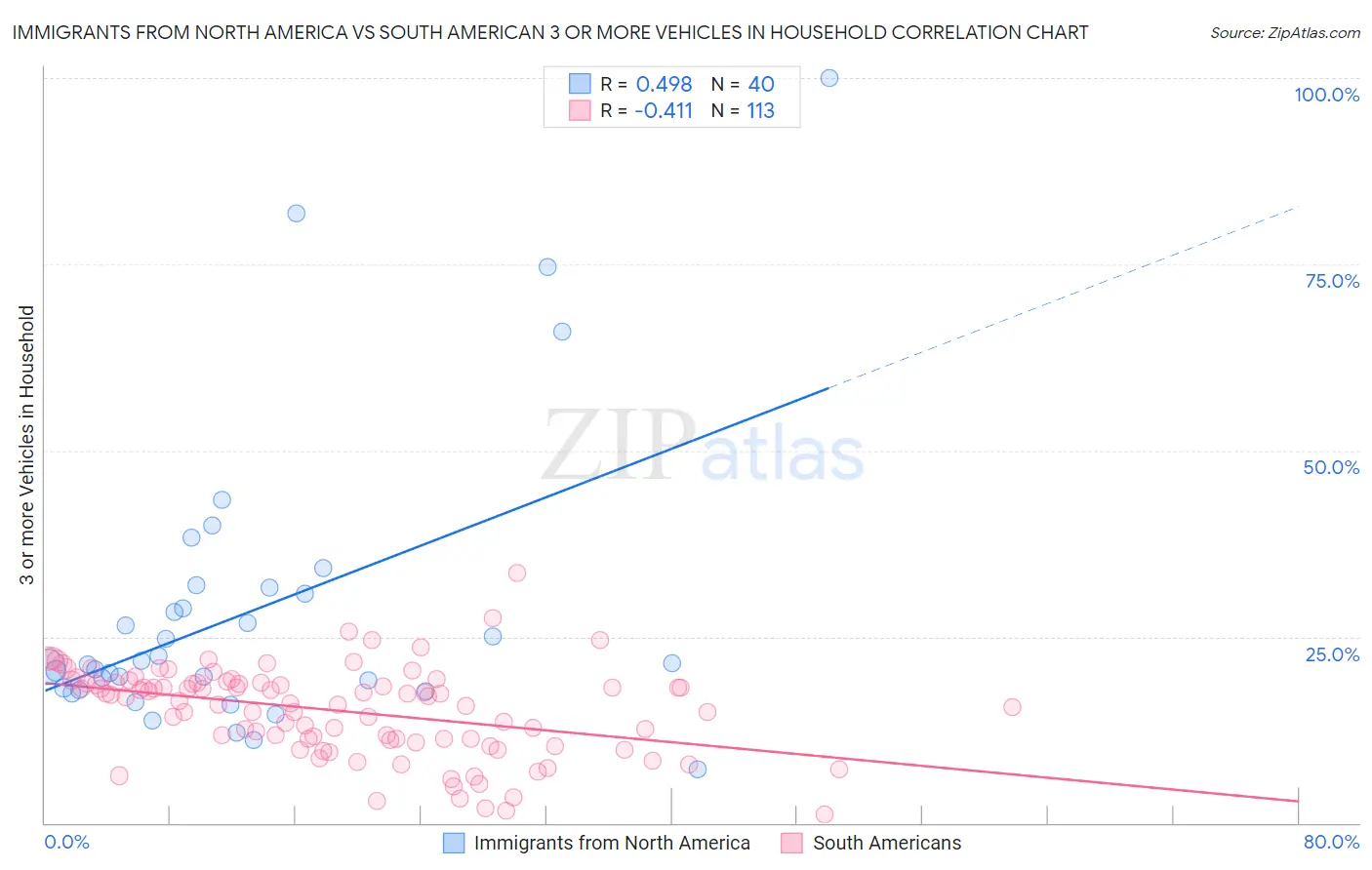 Immigrants from North America vs South American 3 or more Vehicles in Household