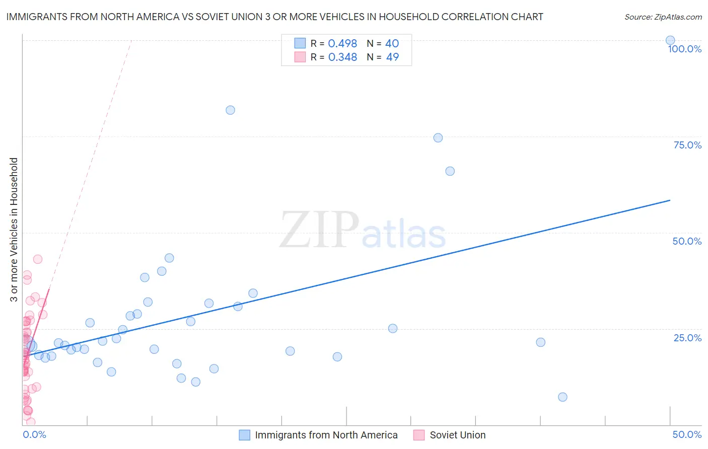Immigrants from North America vs Soviet Union 3 or more Vehicles in Household