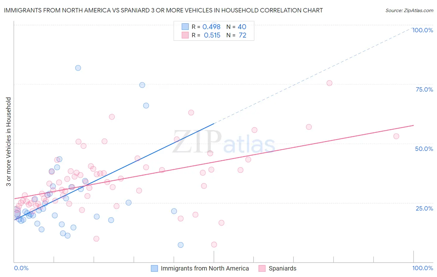Immigrants from North America vs Spaniard 3 or more Vehicles in Household