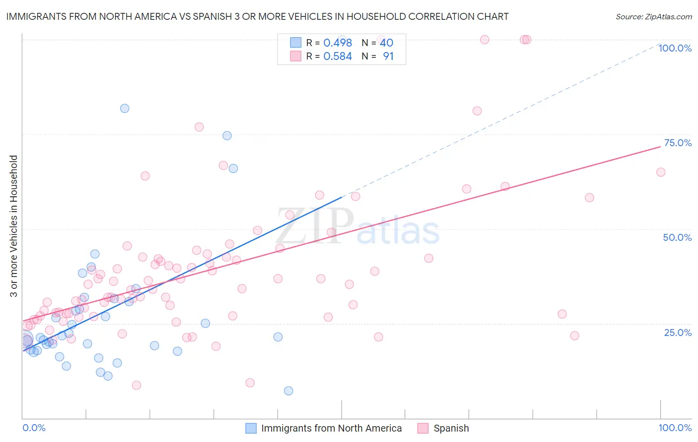 Immigrants from North America vs Spanish 3 or more Vehicles in Household