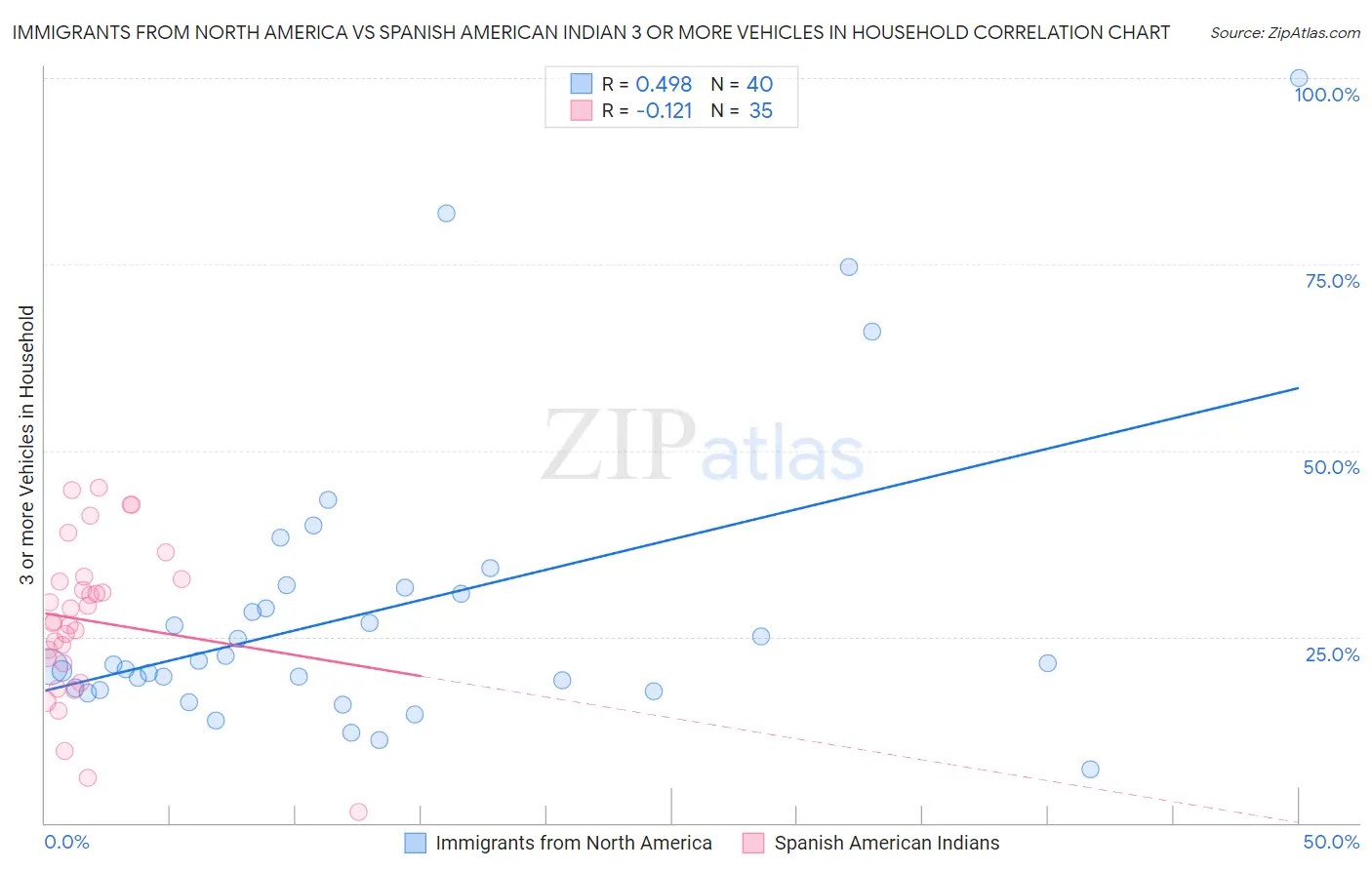 Immigrants from North America vs Spanish American Indian 3 or more Vehicles in Household