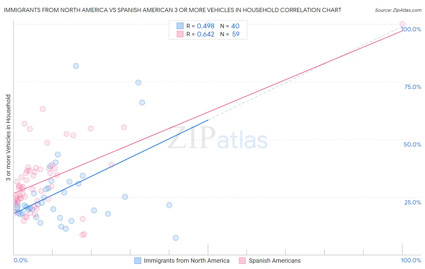 Immigrants from North America vs Spanish American 3 or more Vehicles in Household