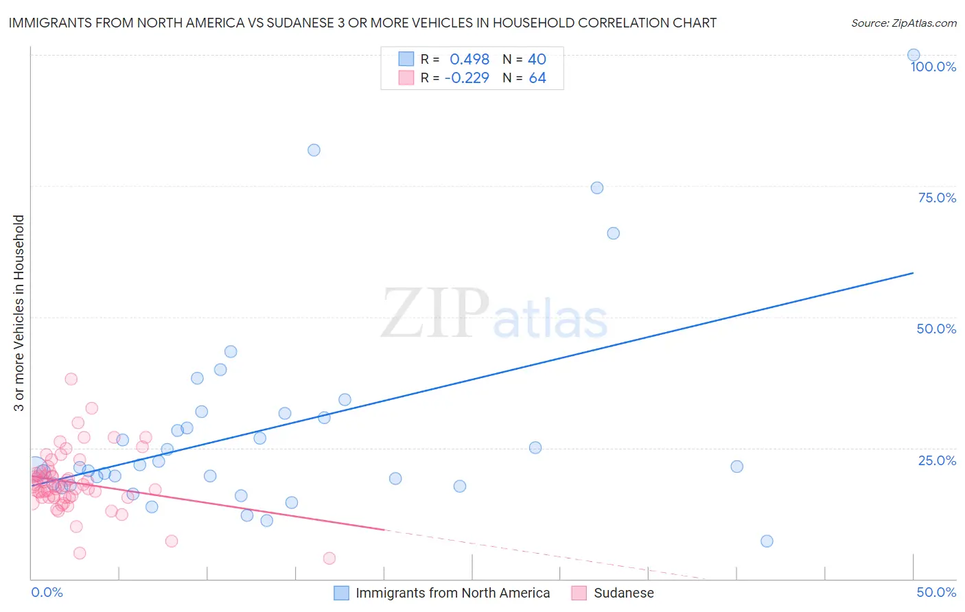 Immigrants from North America vs Sudanese 3 or more Vehicles in Household