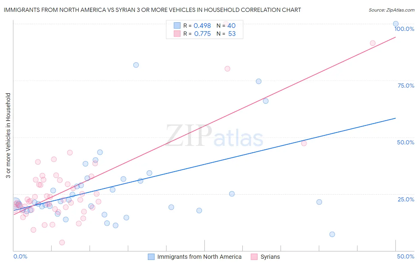 Immigrants from North America vs Syrian 3 or more Vehicles in Household