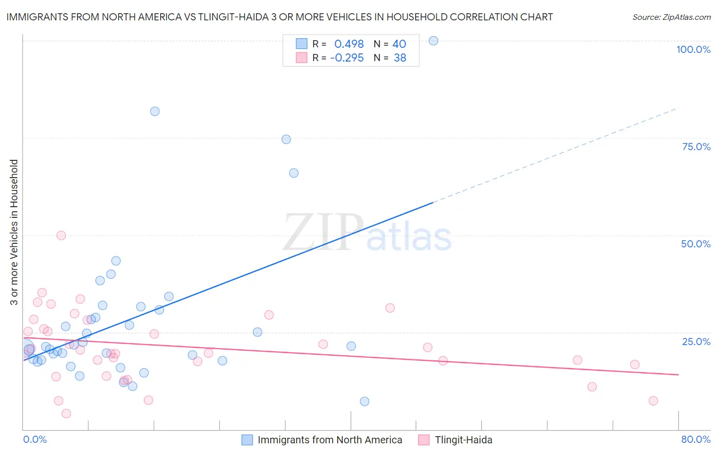 Immigrants from North America vs Tlingit-Haida 3 or more Vehicles in Household