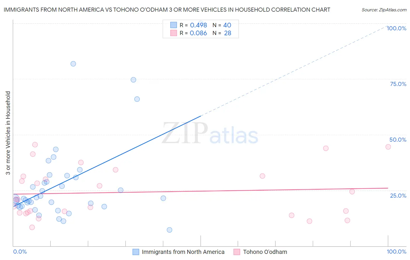 Immigrants from North America vs Tohono O'odham 3 or more Vehicles in Household