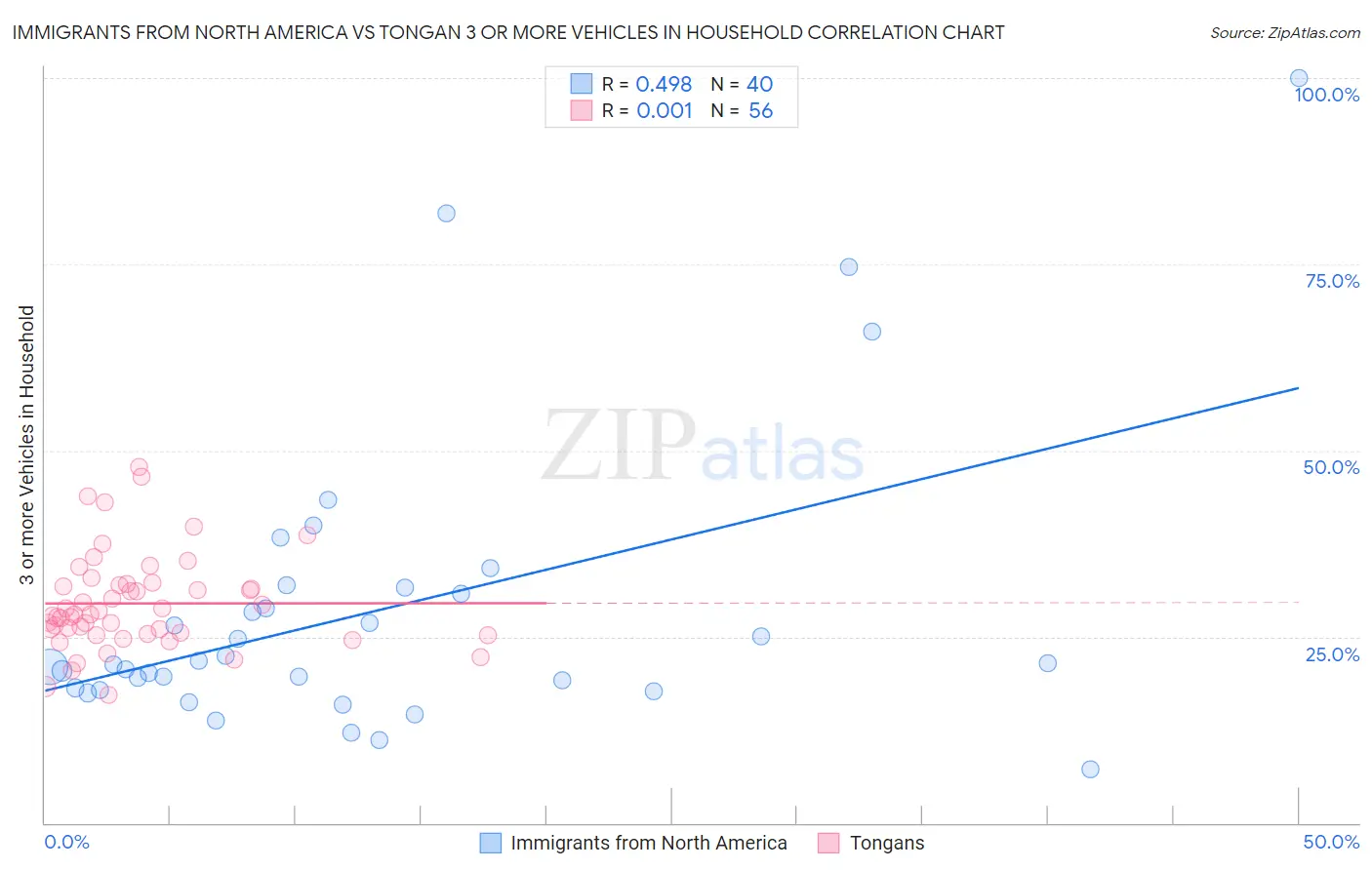 Immigrants from North America vs Tongan 3 or more Vehicles in Household