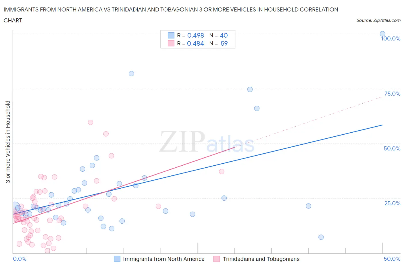 Immigrants from North America vs Trinidadian and Tobagonian 3 or more Vehicles in Household