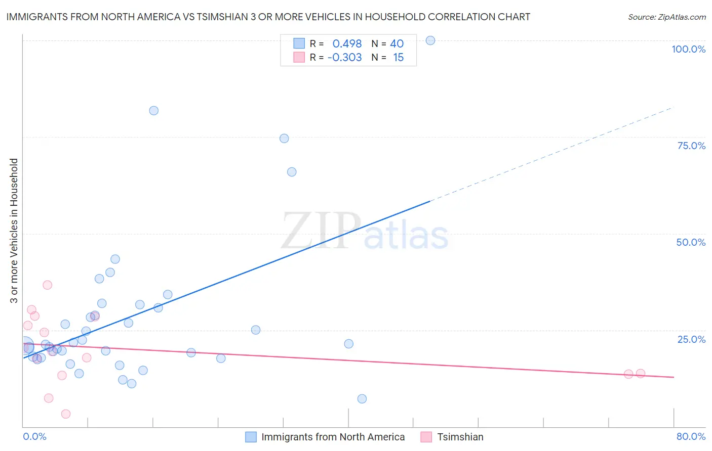 Immigrants from North America vs Tsimshian 3 or more Vehicles in Household
