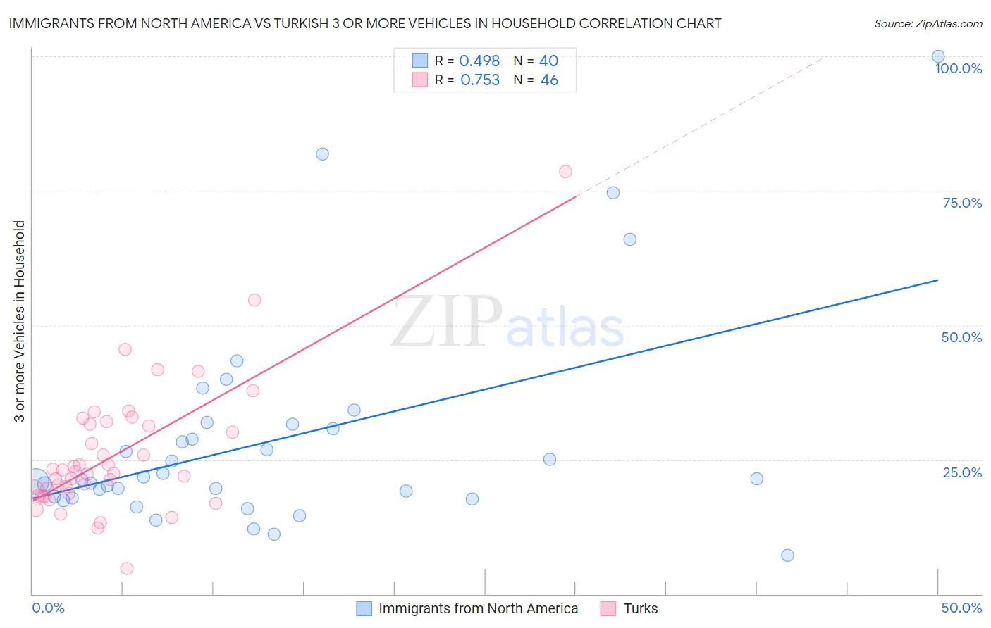Immigrants from North America vs Turkish 3 or more Vehicles in Household