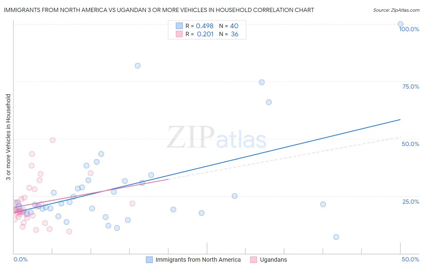 Immigrants from North America vs Ugandan 3 or more Vehicles in Household
