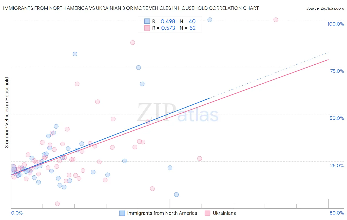 Immigrants from North America vs Ukrainian 3 or more Vehicles in Household