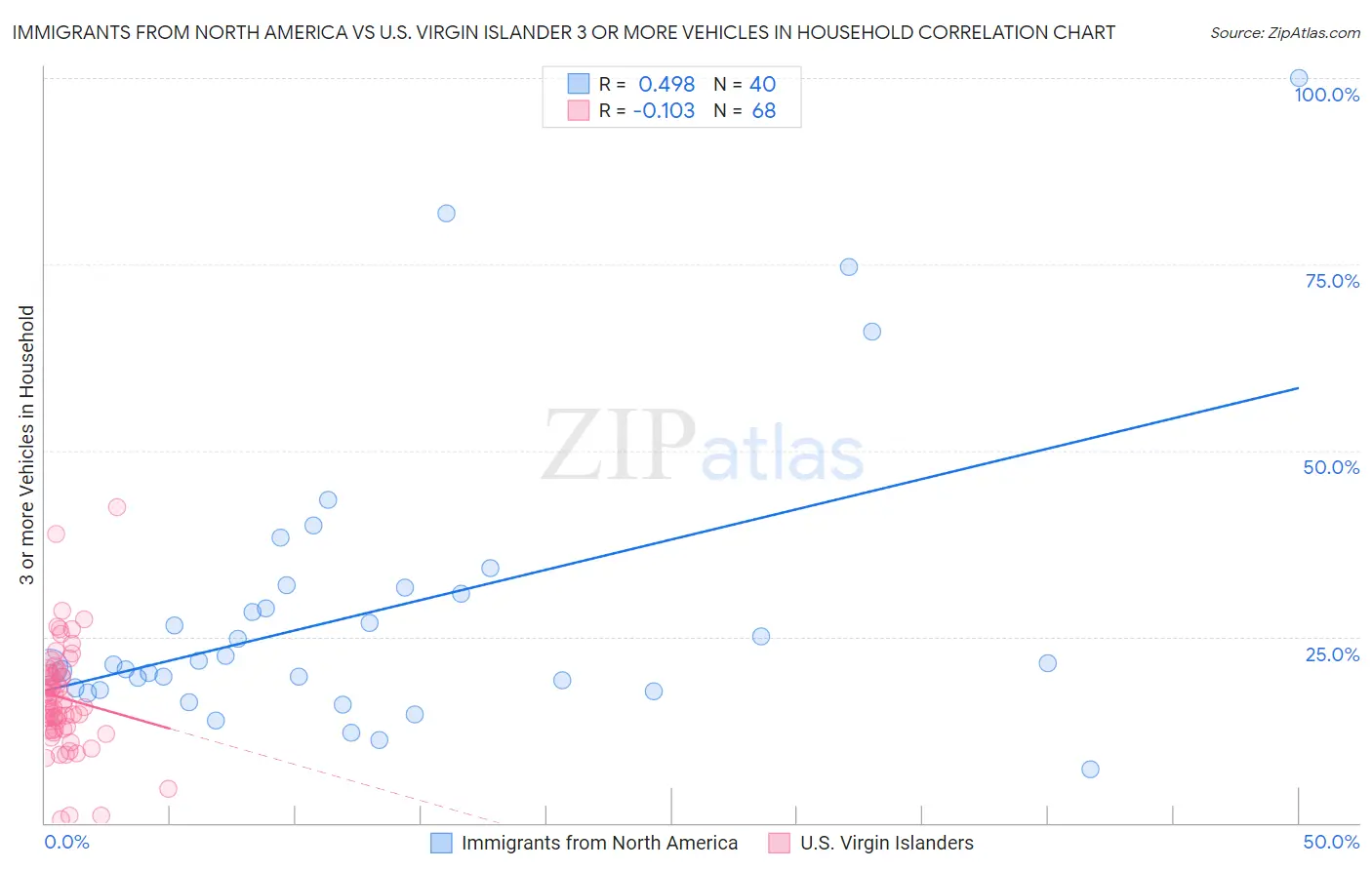 Immigrants from North America vs U.S. Virgin Islander 3 or more Vehicles in Household