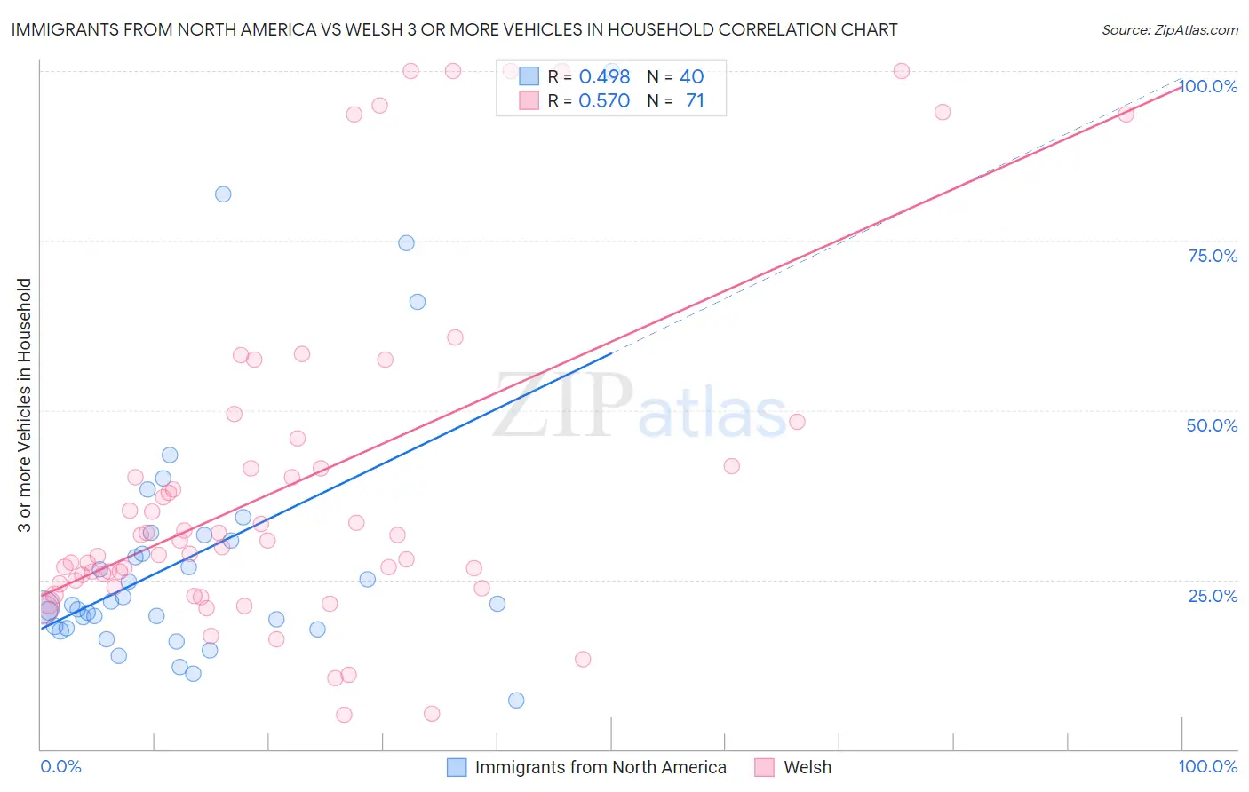 Immigrants from North America vs Welsh 3 or more Vehicles in Household