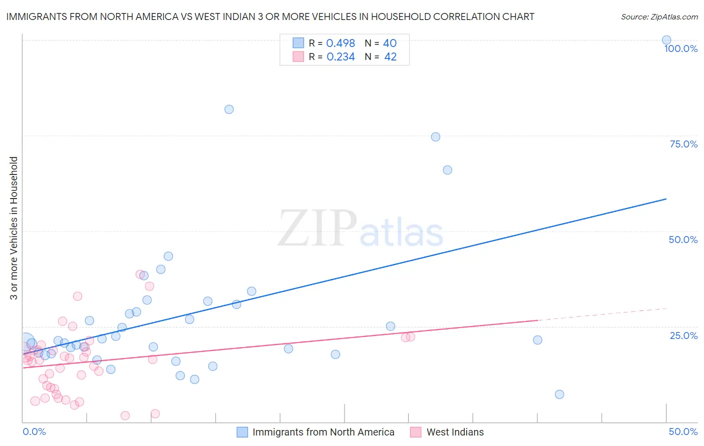 Immigrants from North America vs West Indian 3 or more Vehicles in Household