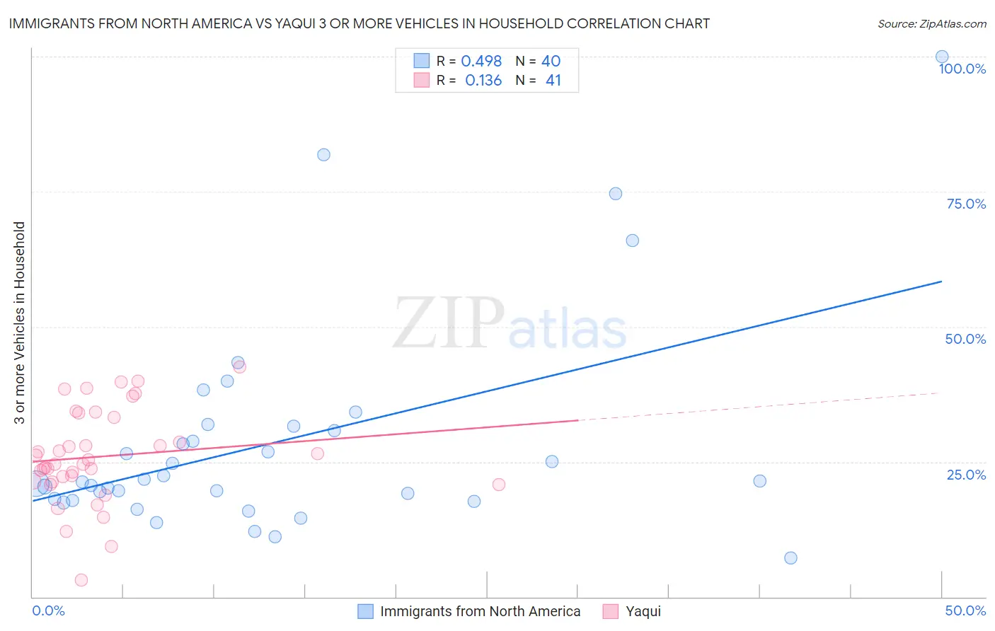 Immigrants from North America vs Yaqui 3 or more Vehicles in Household