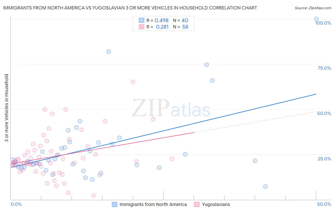 Immigrants from North America vs Yugoslavian 3 or more Vehicles in Household