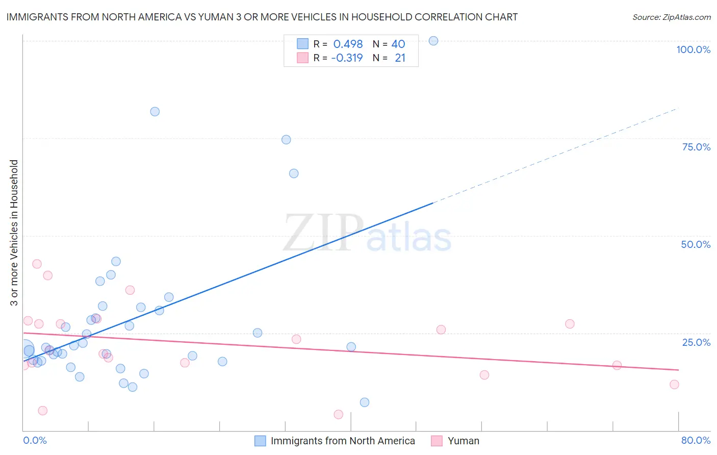 Immigrants from North America vs Yuman 3 or more Vehicles in Household