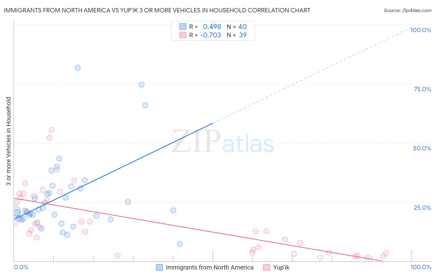 Immigrants from North America vs Yup'ik 3 or more Vehicles in Household