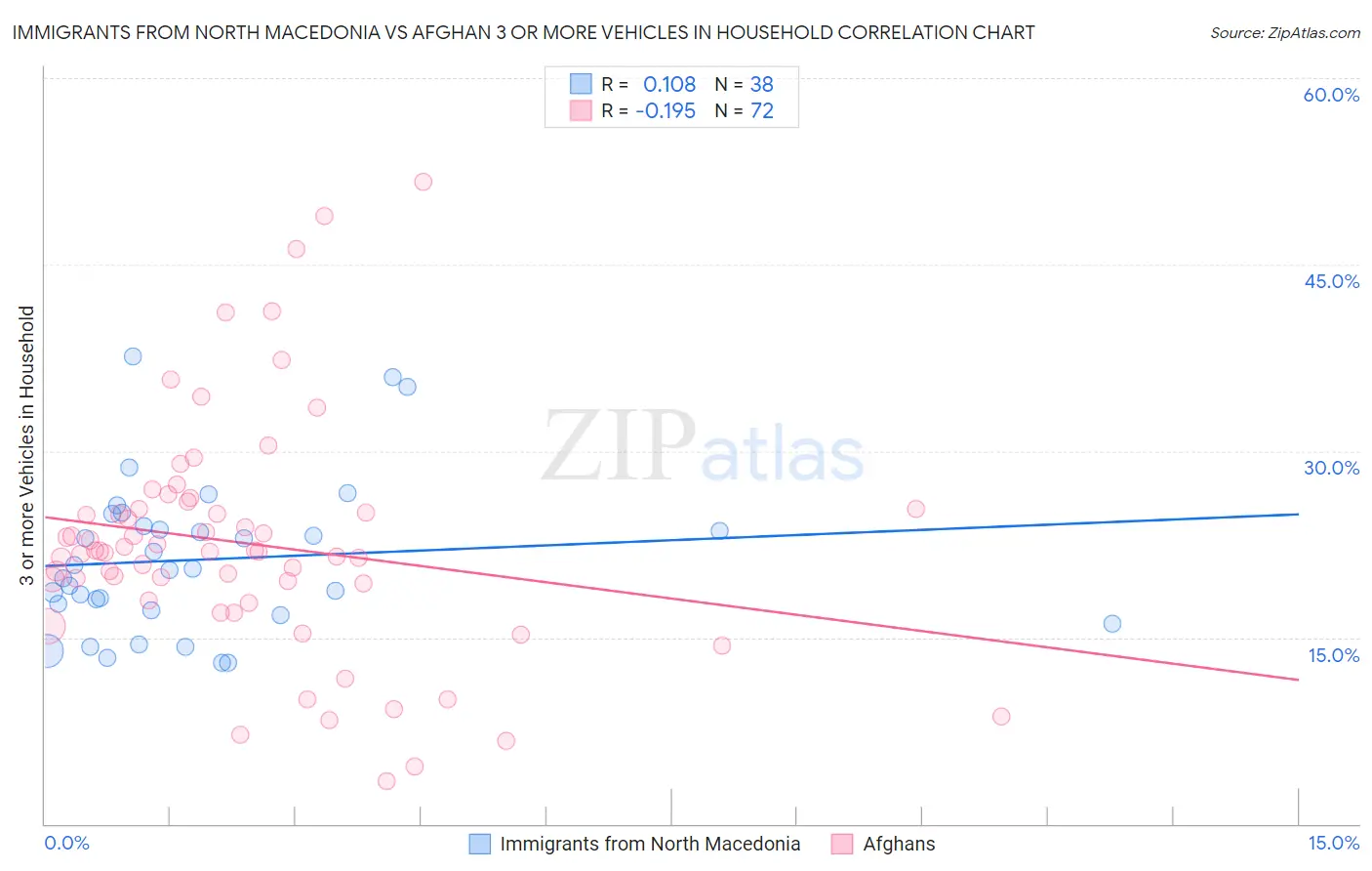 Immigrants from North Macedonia vs Afghan 3 or more Vehicles in Household