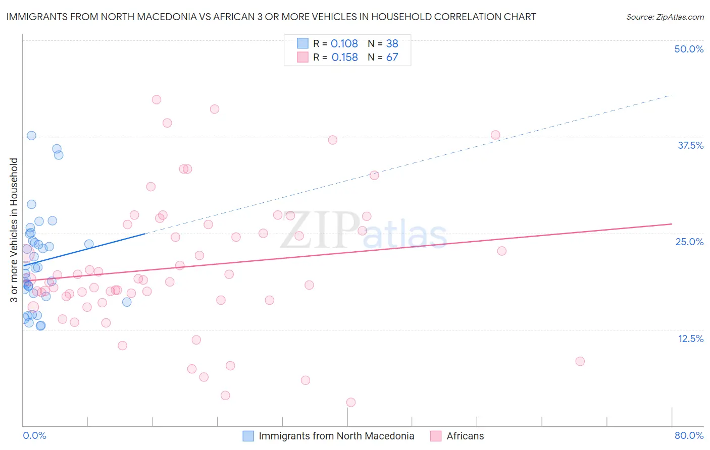 Immigrants from North Macedonia vs African 3 or more Vehicles in Household