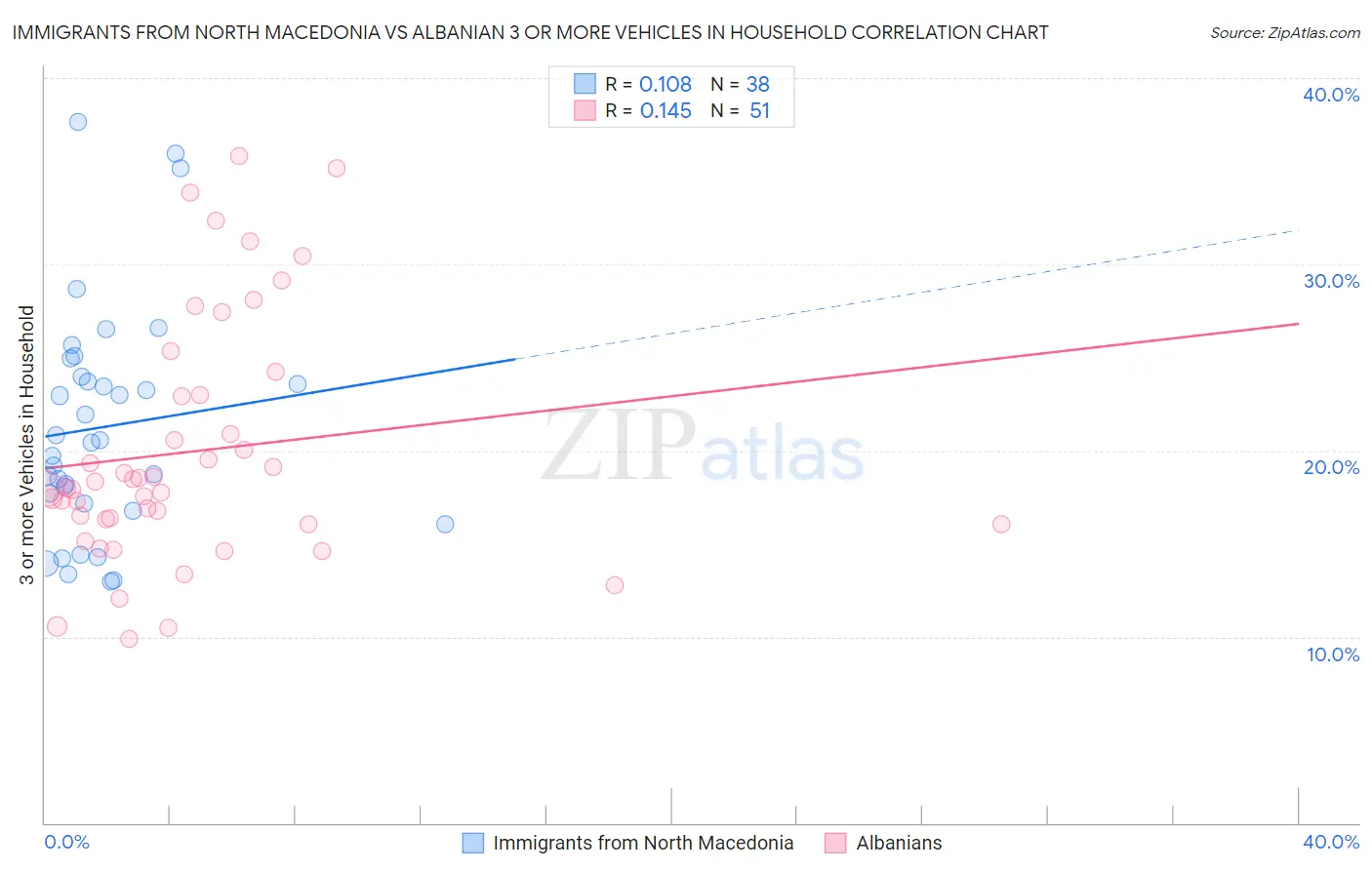 Immigrants from North Macedonia vs Albanian 3 or more Vehicles in Household