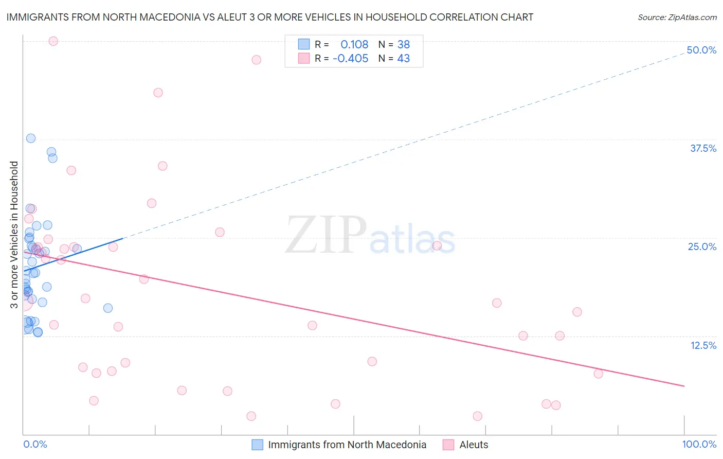 Immigrants from North Macedonia vs Aleut 3 or more Vehicles in Household