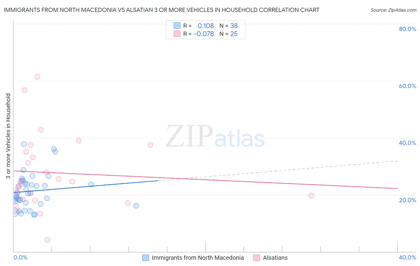 Immigrants from North Macedonia vs Alsatian 3 or more Vehicles in Household