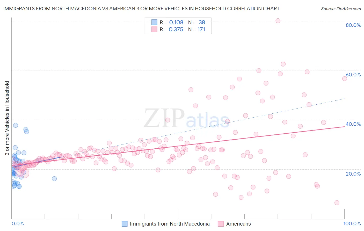 Immigrants from North Macedonia vs American 3 or more Vehicles in Household
