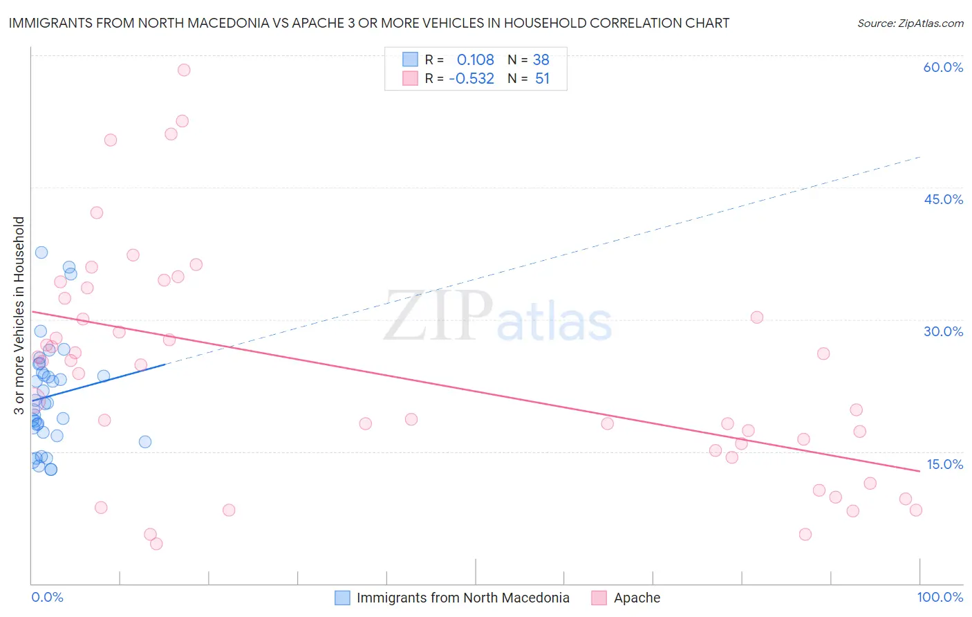 Immigrants from North Macedonia vs Apache 3 or more Vehicles in Household